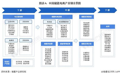 预见2024 中国储能电池行业全景图谱——市场现状、竞争格局与发展趋势中的软件代理新机遇
